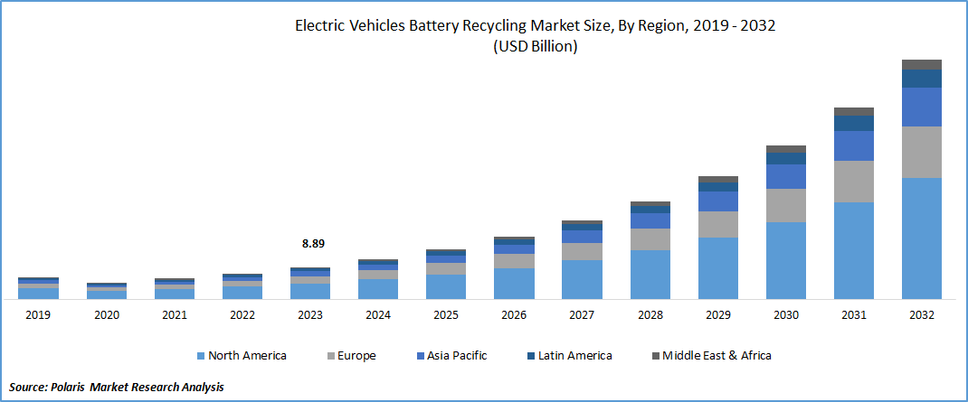 Electric Vehicles Battery Recycling Market Size